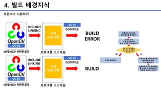 4. 빌드 배경지식
오픈소스 사용하기
VC15
구현
프로그램
VC15
BUILD
COMPILE
OPENCV 바이너리 프로그램 소스파일
VC14
구현
프로그램
VC15
BUILD
ERROR
COMPILE
OPENCV 바이너리 프로그램 소스파일
INCLUDE
LINKING
INCLUDE
LINKING
 