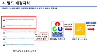 4. 빌드 배경지식
OPENCV 다운로드 사이트
VC15
구현
프로그램
VC15
COMPILE
OPENCV 바이너리 프로그램 소스파일
VC15가 없다면
->소스 파일을
VC15로 빌드
구버전 소스에서 해당 컴파일러(플랫폼)으로 빌드된 파일이 없을 때
INCLUDE
LINKING
 