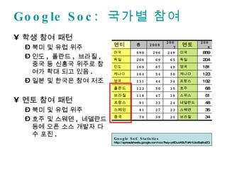 Google Soc: 국가별 참여 학생 참여 패턴 북미 및 유럽 위주 인도 ,  폴란드 ,  브라질 ,  중국 등 신흥국 위주로 참여가 확대 되고 있음 . 일본 및 한국은 참여 저조 멘토 참여 패턴 북미 및 유럽 위주 호주 및 스웨덴 ,  네델란드 등에 오픈 소스 개발자 다수 포진 . Google SoC Statistics http://spreadsheets.google.com/ccc?key=p6DuoA2lJToKmUzoSq6raZQ 34 브라질 21 39 79 중국 35 스웨덴 23 27 81 스페인 48 네덜란드 24 33 91 프랑스 51 스위스 38 47 118 브라질 68 호주 35 50 123 폴란드 102 프랑스 34 44 131 영국 123 캐나다 50 54 164 캐나다 181 영국 49 87 169 인도 204 독일 65 69 206 독일 869 미국 249 296 880 미국 2008 멘토 2007 2008 총 멘티 