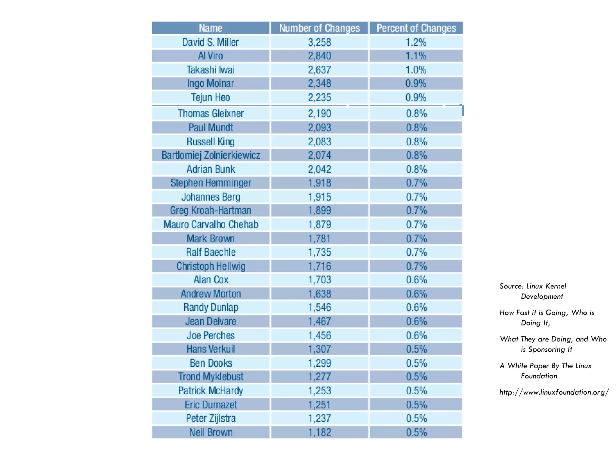 Source: Linux Kernel
Development
How Fast it is Going, Who is
Doing It,
What They are Doing, and Who
is Sponsoring It
A White Paper By The Linux
Foundation
http://www.linuxfoundation.org/
 