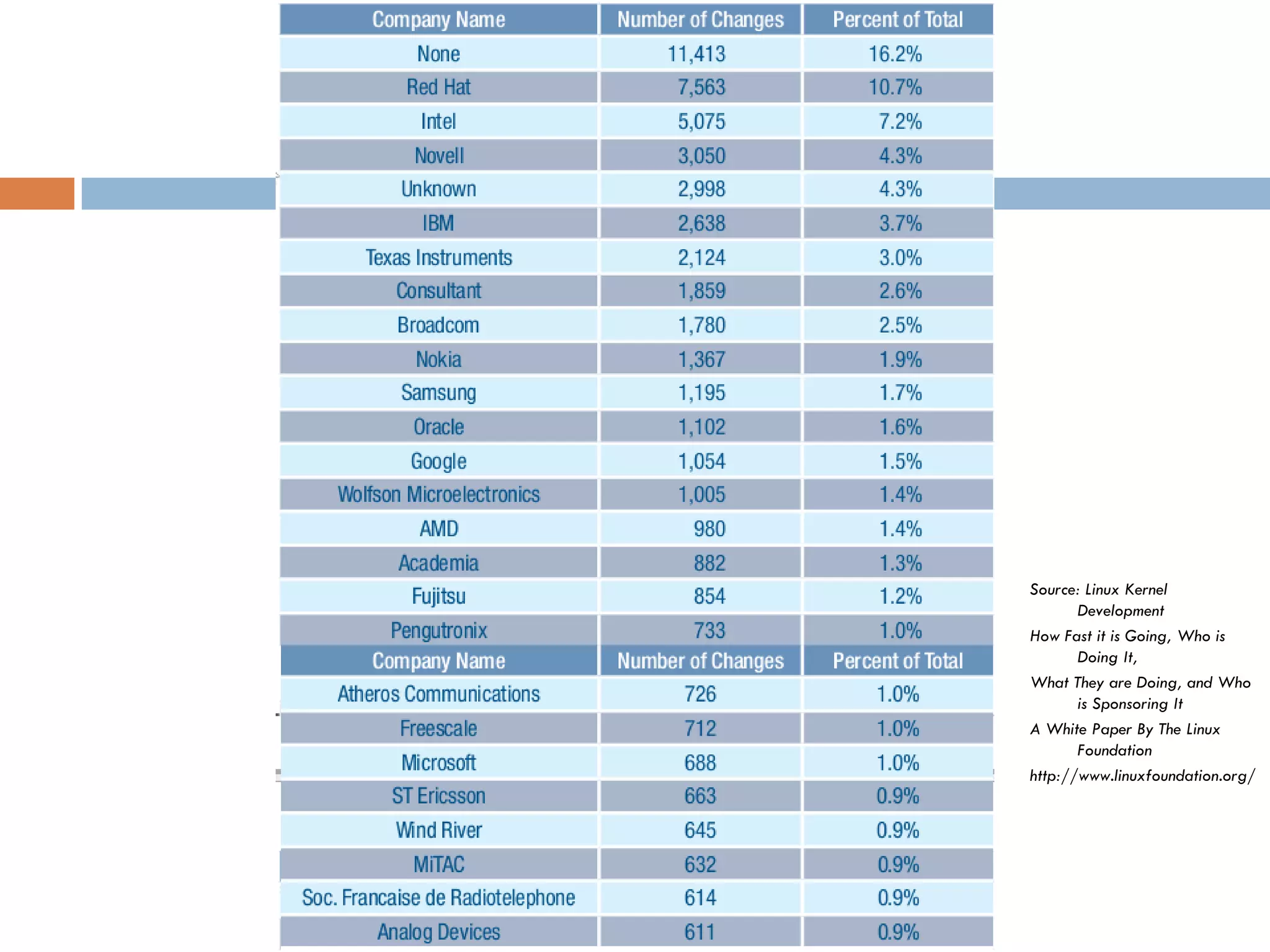 Source: Linux Kernel
Development
How Fast it is Going, Who is
Doing It,
What They are Doing, and Who
is Sponsoring It
A White Paper By The Linux
Foundation
http://www.linuxfoundation.org/
 