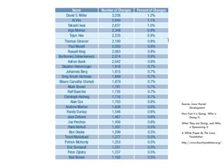 Source: Linux Kernel
Development
How Fast it is Going, Who is
Doing It,
What They are Doing, and Who
is Sponsoring It
A White Paper By The Linux
Foundation
http://www.linuxfoundation.org/
 
