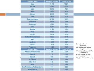 Source: Linux Kernel
Development
How Fast it is Going, Who is
Doing It,
What They are Doing, and Who
is Sponsoring It
A White Paper By The Linux
Foundation
http://www.linuxfoundation.org/
 