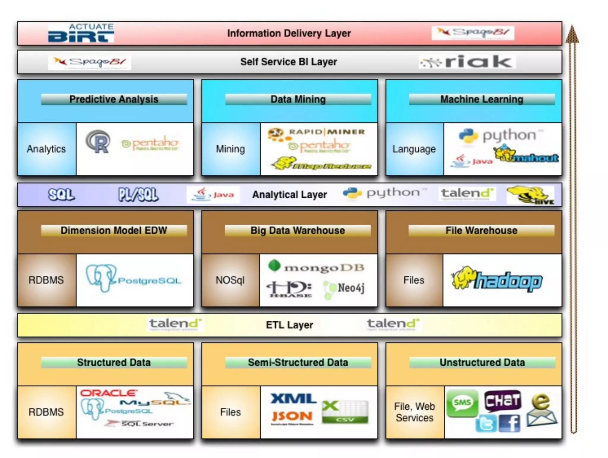 Open source information architecture