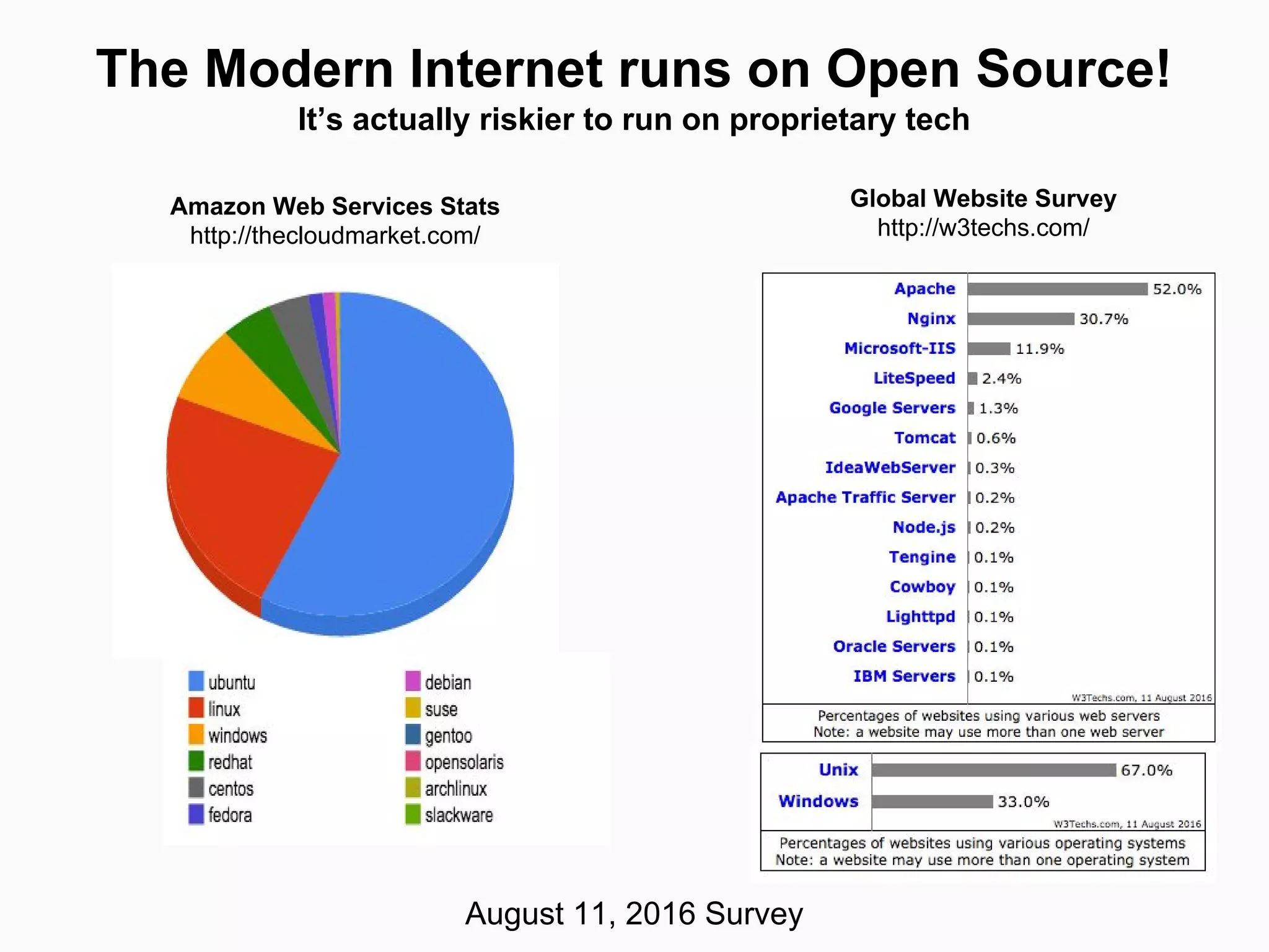 August 11, 2016 Survey
Amazon Web Services Stats
http://thecloudmarket.com/
Global Website Survey
http://w3techs.com/
The Modern Web runs on Open Source!
It’s actually riskier to run on proprietary tech
 