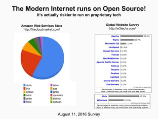 August 11, 2016 Survey
Amazon Web Services Stats
http://thecloudmarket.com/
Global Website Survey
http://w3techs.com/
The Modern Web runs on Open Source!
It’s actually riskier to run on proprietary tech
 