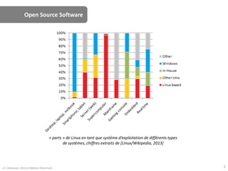Open Source Software
J.F. Omhover, Arts et Métiers ParisTech 2
« parts » de Linux en tant que système d’exploitation de différents types
de systèmes, chiffres extraits de [Linux/Wikipedia, 2013]
 