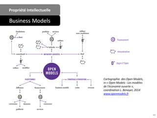 34
Propriété Intellectuelle
Business Models
Cartographie des Open Models,
in « Open Models - Les modèles
de l'économie ouverte »,
coordination L. Benayer, 2014
www.openmodels.fr
 