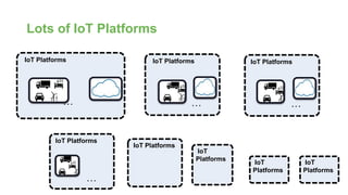 Lots of IoT Platforms
IoT Platforms
…
IoT Platforms
…
IoT Platforms
…
IoT Platforms
…
IoT Platforms
IoT
Platforms
IoT
Platforms
IoT
Platforms
 
