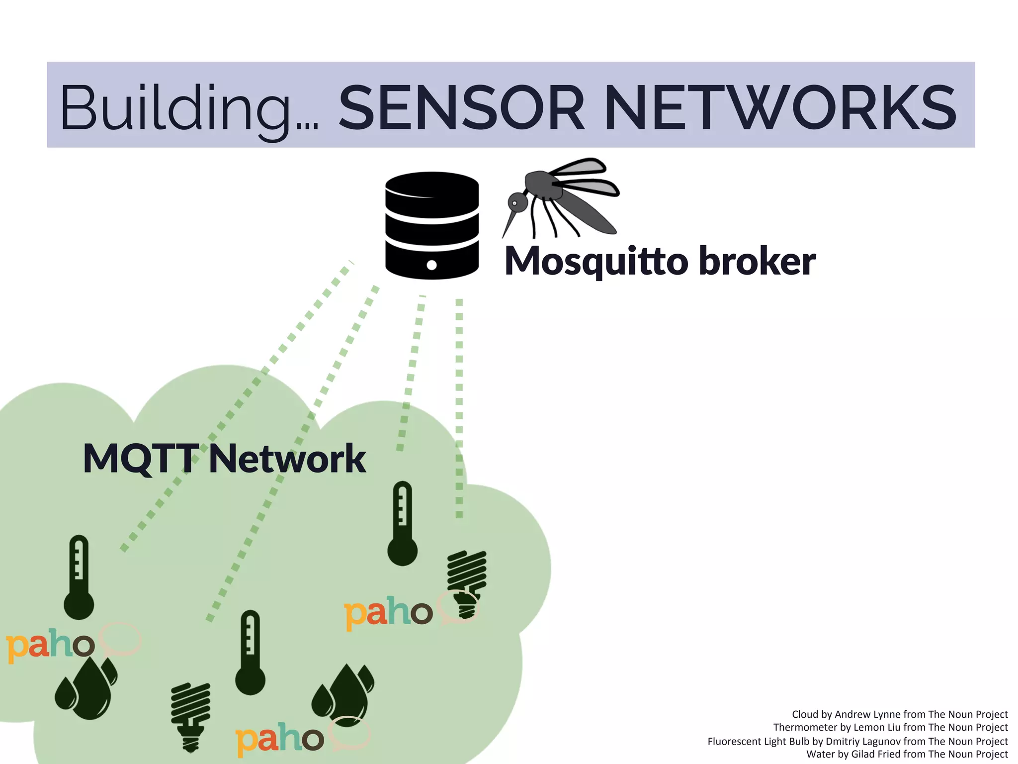  Cloud	
  by	
  Andrew	
  Lynne	
  from	
  The	
  Noun	
  Project	
  
	
  Thermometer	
  by	
  Lemon	
  Liu	
  from	
  The	
  Noun	
  Project	
  
	
  Fluorescent	
  Light	
  Bulb	
  by	
  Dmitriy	
  Lagunov	
  from	
  The	
  Noun	
  Project	
  
	
  Water	
  by	
  Gilad	
  Fried	
  from	
  The	
  Noun	
  Project	
  
MQTT  Network
Mosqui9o  broker
Building… SENSOR NETWORKS
 