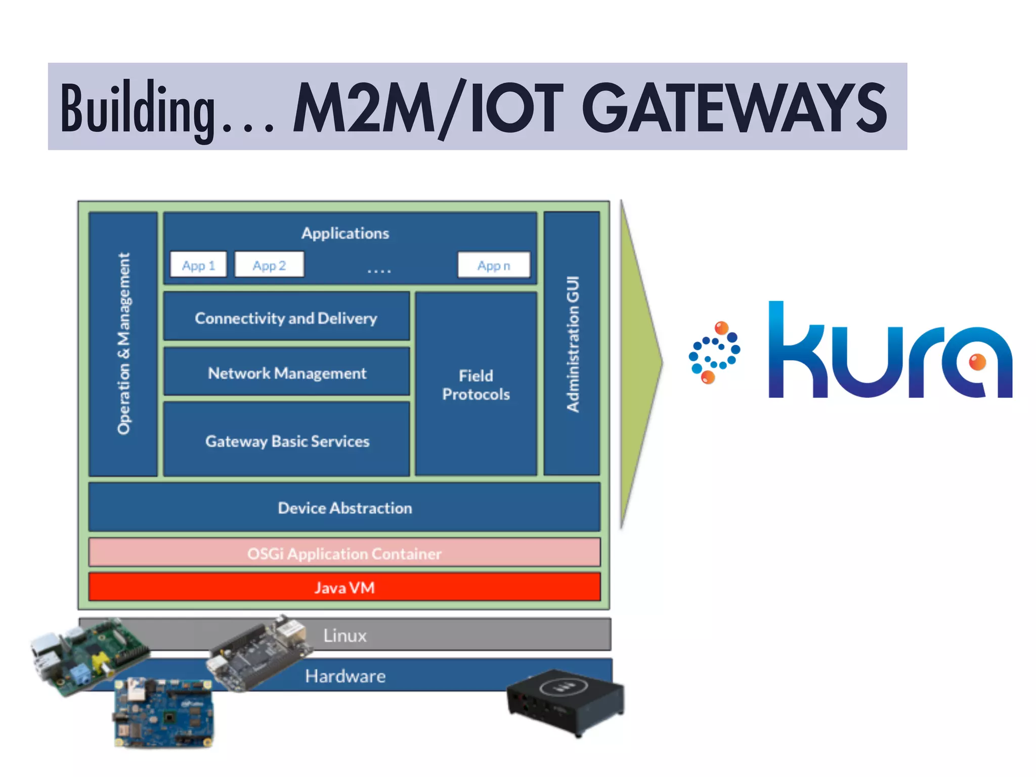 Building… M2M/IOT GATEWAYS
 