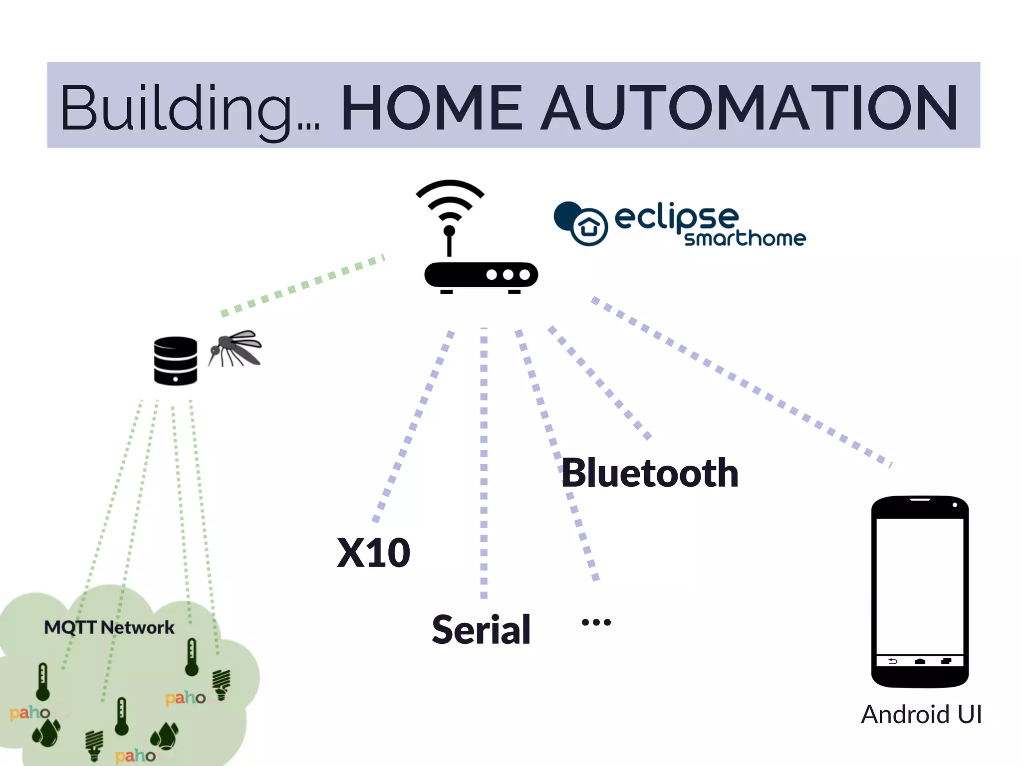 Android  UI
X10
Serial
 …
Bluetooth
Building… HOME AUTOMATION
 