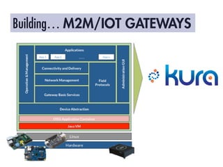 Building… M2M/IOT GATEWAYS
 