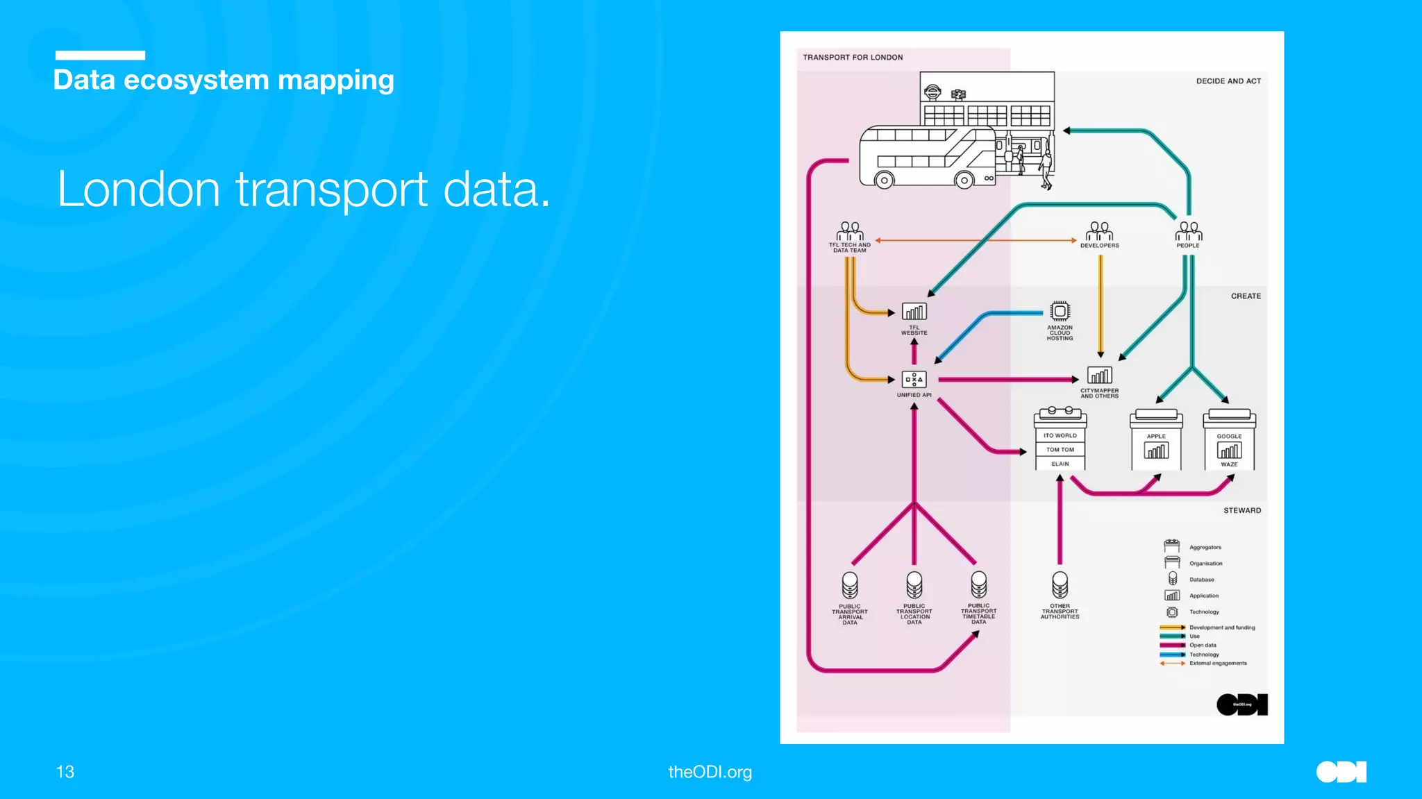 13 theODI.org
Place your image over the grey box and crop accordingly
Data ecosystem mapping
London transport data.
 