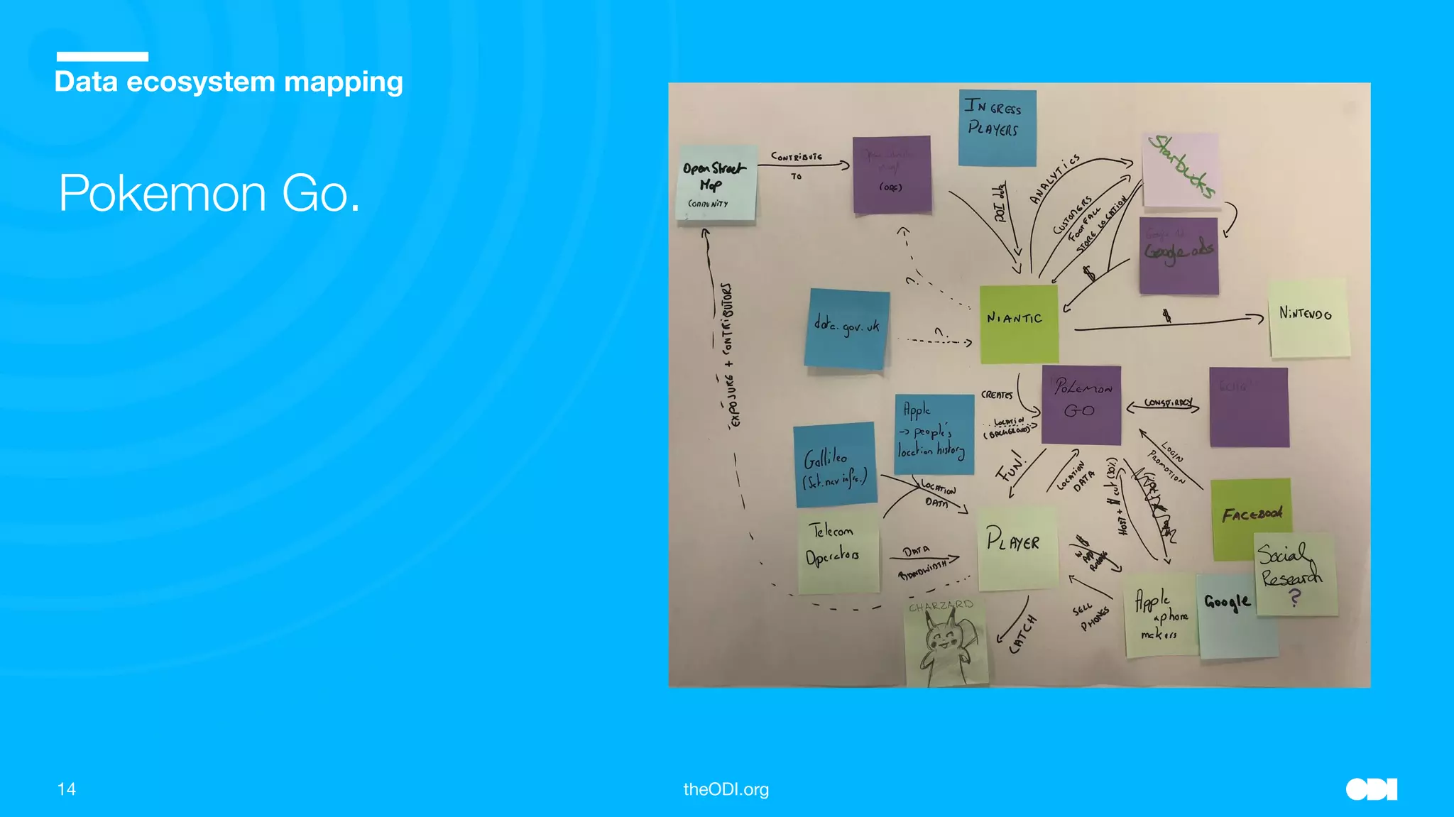 14 theODI.org
Place your image over the grey box and crop accordingly
Data ecosystem mapping
Pokemon Go.
 
