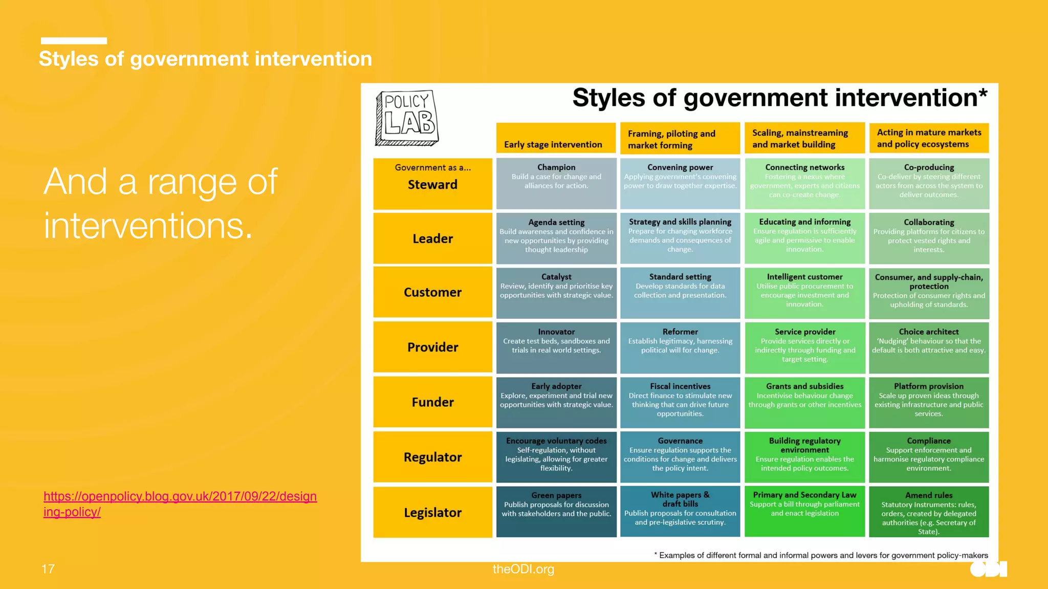 17 theODI.org
Styles of government intervention
And a range of
interventions.
https://openpolicy.blog.gov.uk/2017/09/22/design
ing-policy/
 