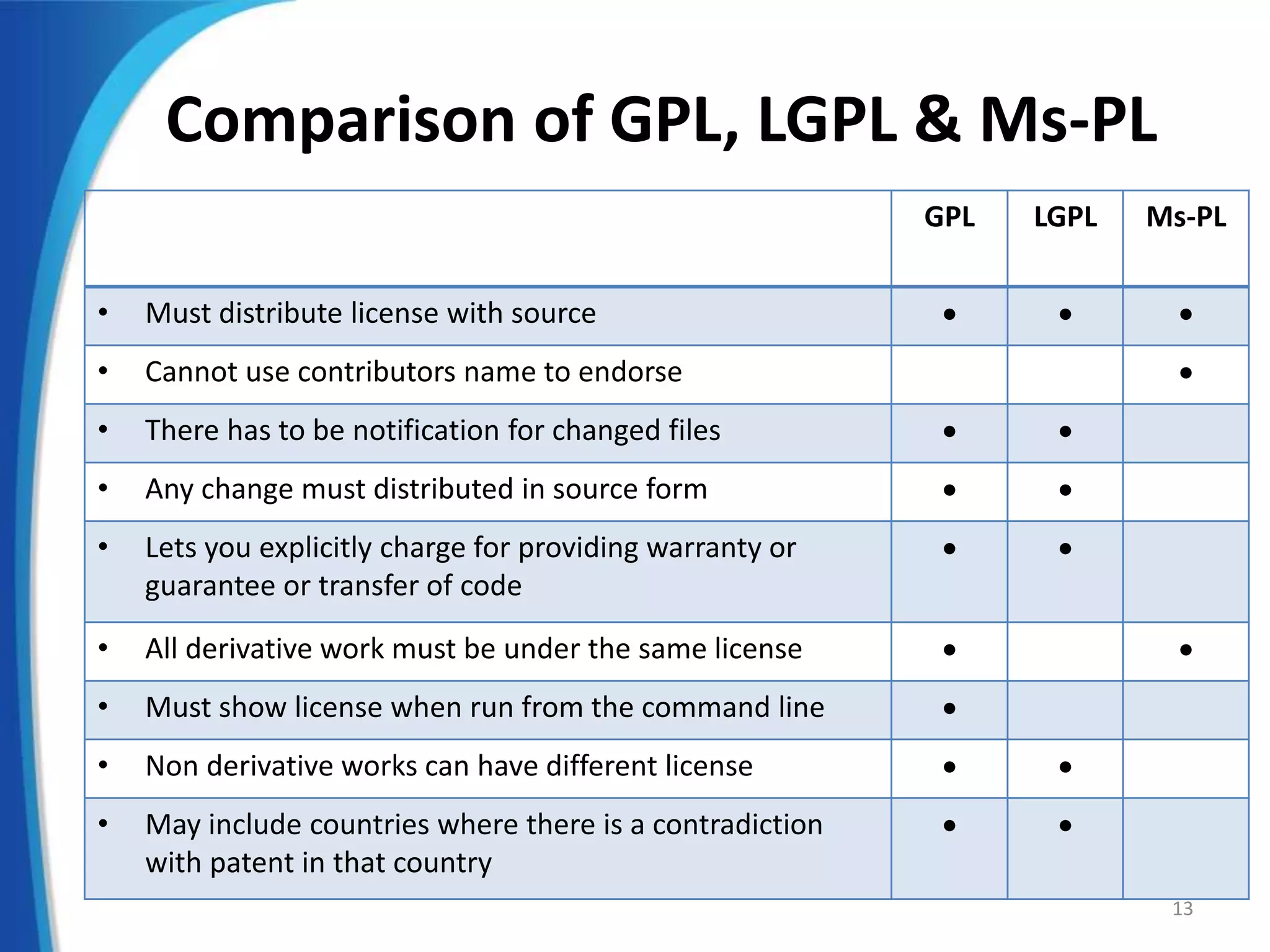 Comparison of GPL, LGPL & Ms-PL
GPL LGPL Ms-PL
• Must distribute license with source   
• Cannot use contributors name to endorse 
• There has to be notification for changed files  
• Any change must distributed in source form  
• Lets you explicitly charge for providing warranty or
guarantee or transfer of code
 
• All derivative work must be under the same license  
• Must show license when run from the command line 
• Non derivative works can have different license  
• May include countries where there is a contradiction
with patent in that country
 
13
 