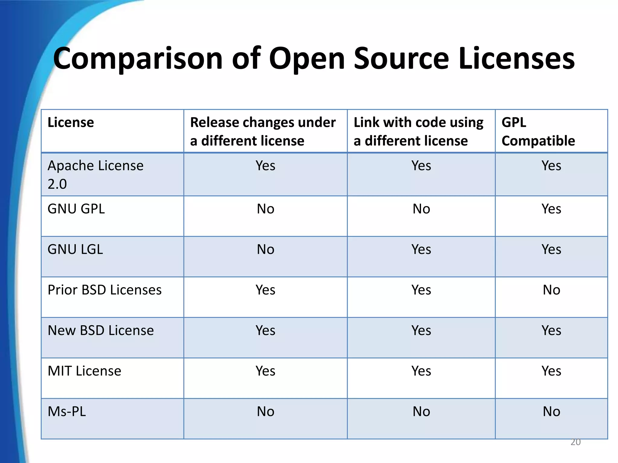 Comparison of Open Source Licenses
License Release changes under
a different license
Link with code using
a different license
GPL
Compatible
Apache License
2.0
Yes Yes Yes
GNU GPL No No Yes
GNU LGL No Yes Yes
Prior BSD Licenses Yes Yes No
New BSD License Yes Yes Yes
MIT License Yes Yes Yes
Ms-PL No No No
20
 