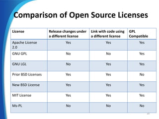 Comparison of Open Source Licenses
License Release changes under
a different license
Link with code using
a different license
GPL
Compatible
Apache License
2.0
Yes Yes Yes
GNU GPL No No Yes
GNU LGL No Yes Yes
Prior BSD Licenses Yes Yes No
New BSD License Yes Yes Yes
MIT License Yes Yes Yes
Ms-PL No No No
20
 