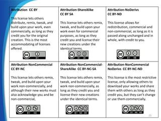 Attribution CC BY
This license lets others
distribute, remix, tweak, and
build upon your work, even
commercially, as long as they
credit you for the original
creation. This is the most
accommodating of licenses
offered.
Attribution-ShareAlike
CC BY SA
This license lets others remix,
tweak, and build upon your
work even for commercial
purposes, as long as they
credit you and license their
new creations under the
identical terms.
Attribution-NoDerivs
CC BY-ND
This license allows for
redistribution, commercial and
non-commercial, as long as it is
passed along unchanged and in
whole, with credit to you.
Attribution-NonCommercial
CC BY-NC
This license lets others remix,
tweak, and build upon your
work non-commercially, and
although their new works must
also acknowledge you and be
non-commercial,
Attribution-NonCommercial-
ShareAlike CC BY-NC-SA
This license lets others remix,
tweak, and build upon your
work non-commercially, as
long as they credit you and
license their new creations
under the identical terms.
Attribution-NonCommercial
NoDerivs CC BY-NC-ND
This license is the most restrictive
license, only allowing others to
download your works and share
them with others as long as they
credit you, but they can’t change
or use them commercially.
23
 