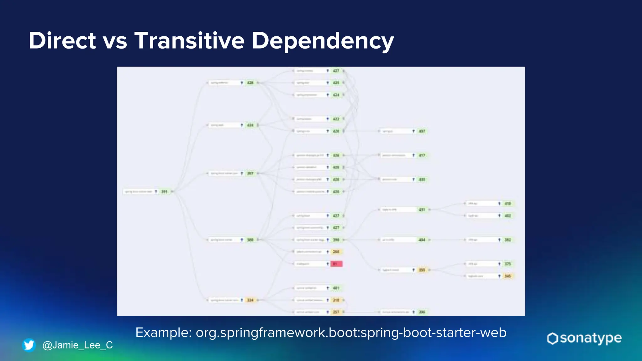 @Jamie_Lee_C
Direct vs Transitive Dependency
Example: org.springframework.boot:spring-boot-starter-web
 
