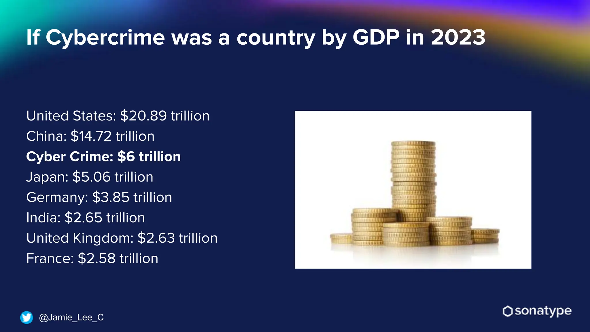 @Jamie_Lee_C
United States: $20.89 trillion
China: $14.72 trillion
Cyber Crime: $6 trillion
Japan: $5.06 trillion
Germany: $3.85 trillion
India: $2.65 trillion
United Kingdom: $2.63 trillion
France: $2.58 trillion
If Cybercrime was a country by GDP in 2023
 