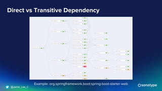 @Jamie_Lee_C
Direct vs Transitive Dependency
Example: org.springframework.boot:spring-boot-starter-web
 