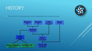 HISTORY
 Came from a long process Linux adaptation by manufacturer
 