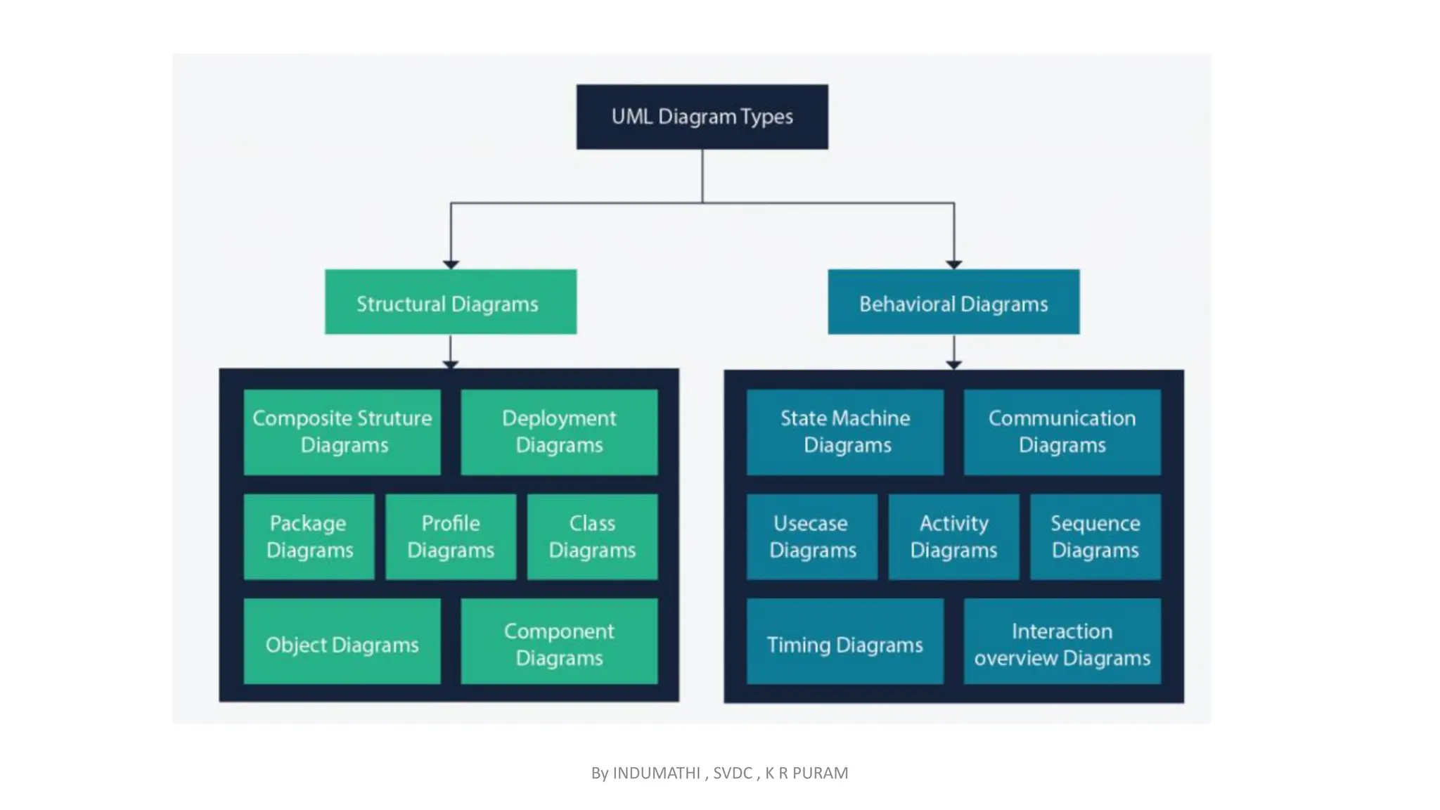 By INDUMATHI , SVDC , K R PURAM
 