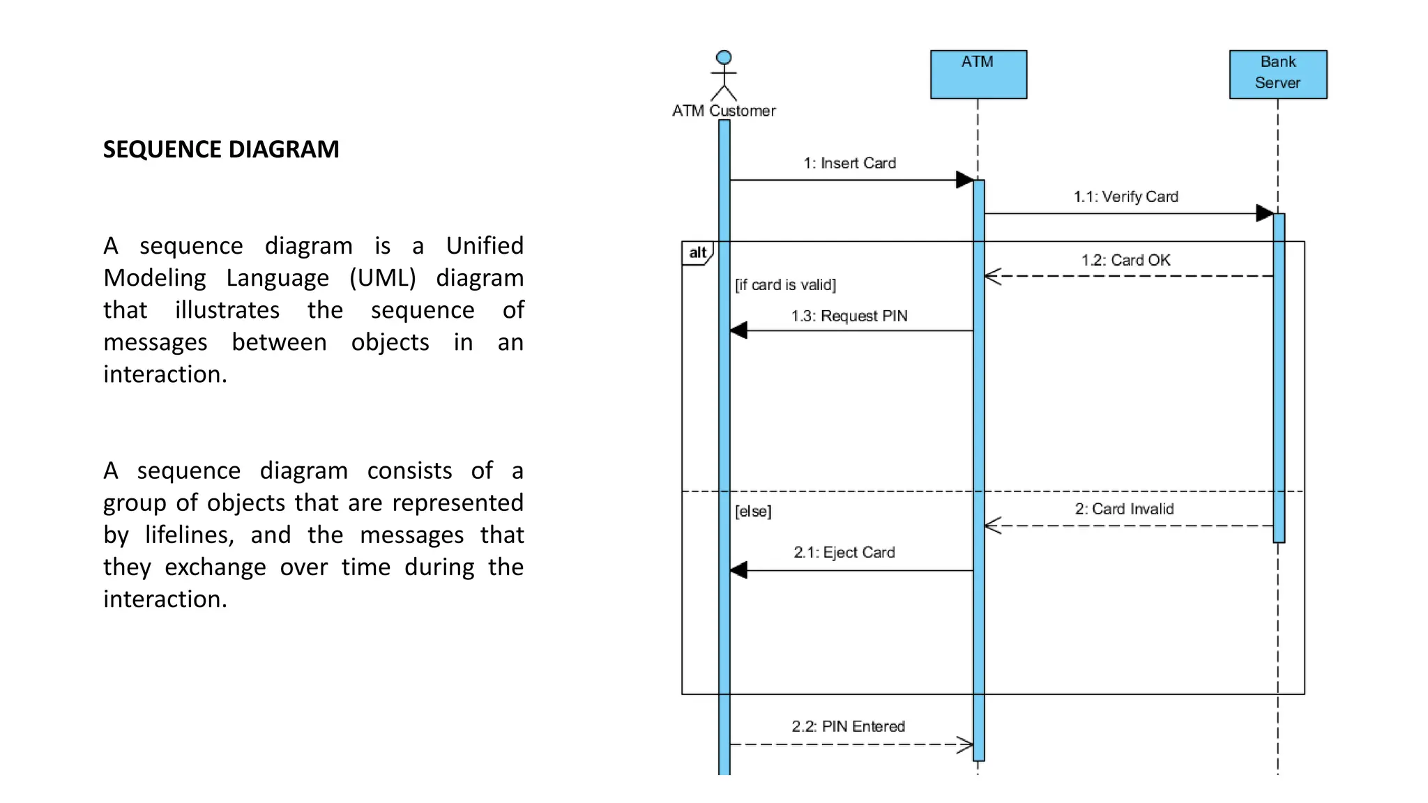 SEQUENCE DIAGRAM
A sequence diagram is a Unified
Modeling Language (UML) diagram
that illustrates the sequence of
messages between objects in an
interaction.
A sequence diagram consists of a
group of objects that are represented
by lifelines, and the messages that
they exchange over time during the
interaction.
 