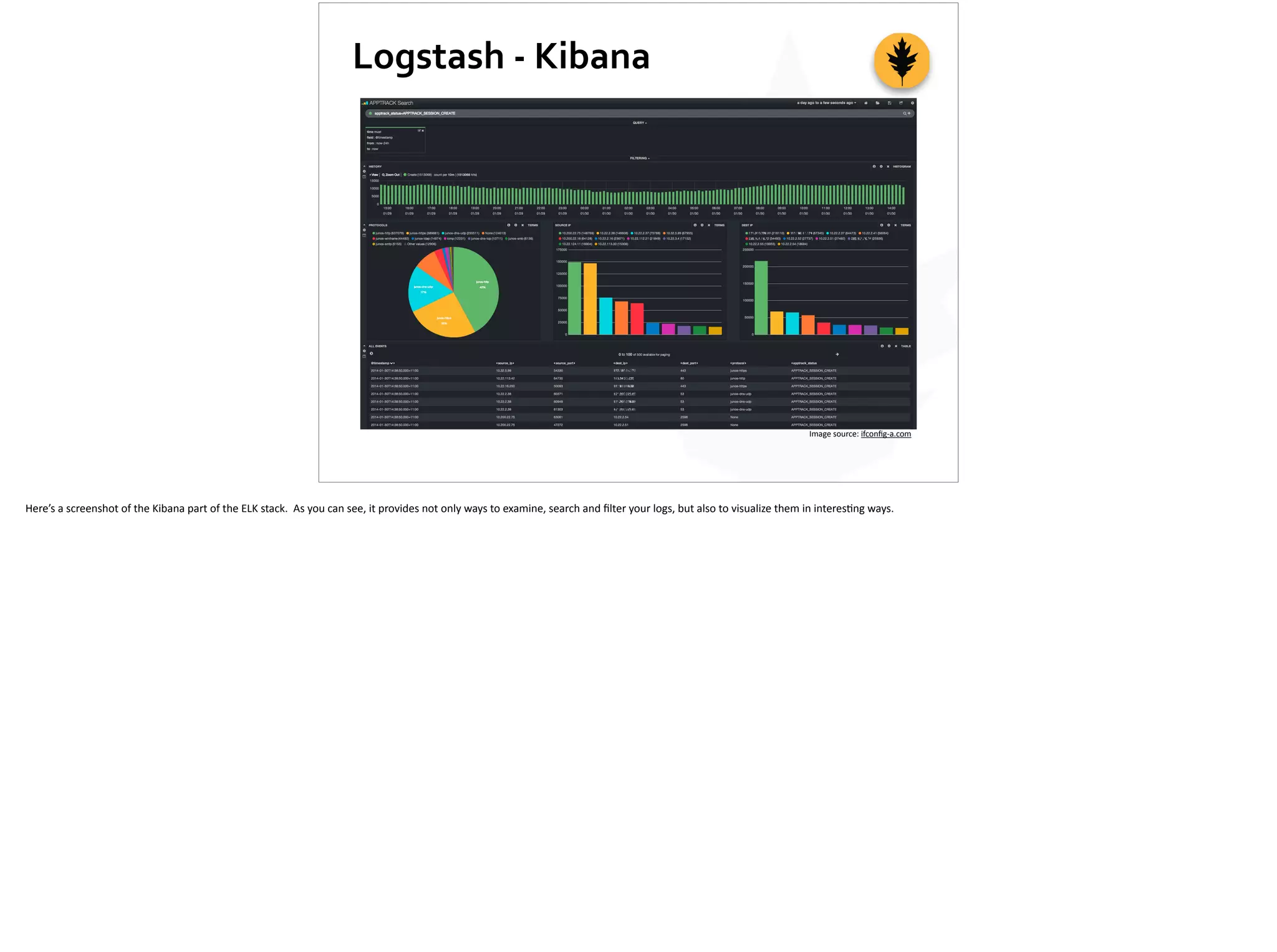 Logstash	
  -­‐	
  Kibana
Image	
  source:	
  ifconﬁg-­‐a.com
Here’s	
  a	
  screenshot	
  of	
  the	
  Kibana	
  part	
  of	
  the	
  ELK	
  stack.	
  	
  As	
  you	
  can	
  see,	
  it	
  provides	
  not	
  only	
  ways	
  to	
  examine,	
  search	
  and	
  ﬁlter	
  your	
  logs,	
  but	
  also	
  to	
  visualize	
  them	
  in	
  interes;ng	
  ways.
 