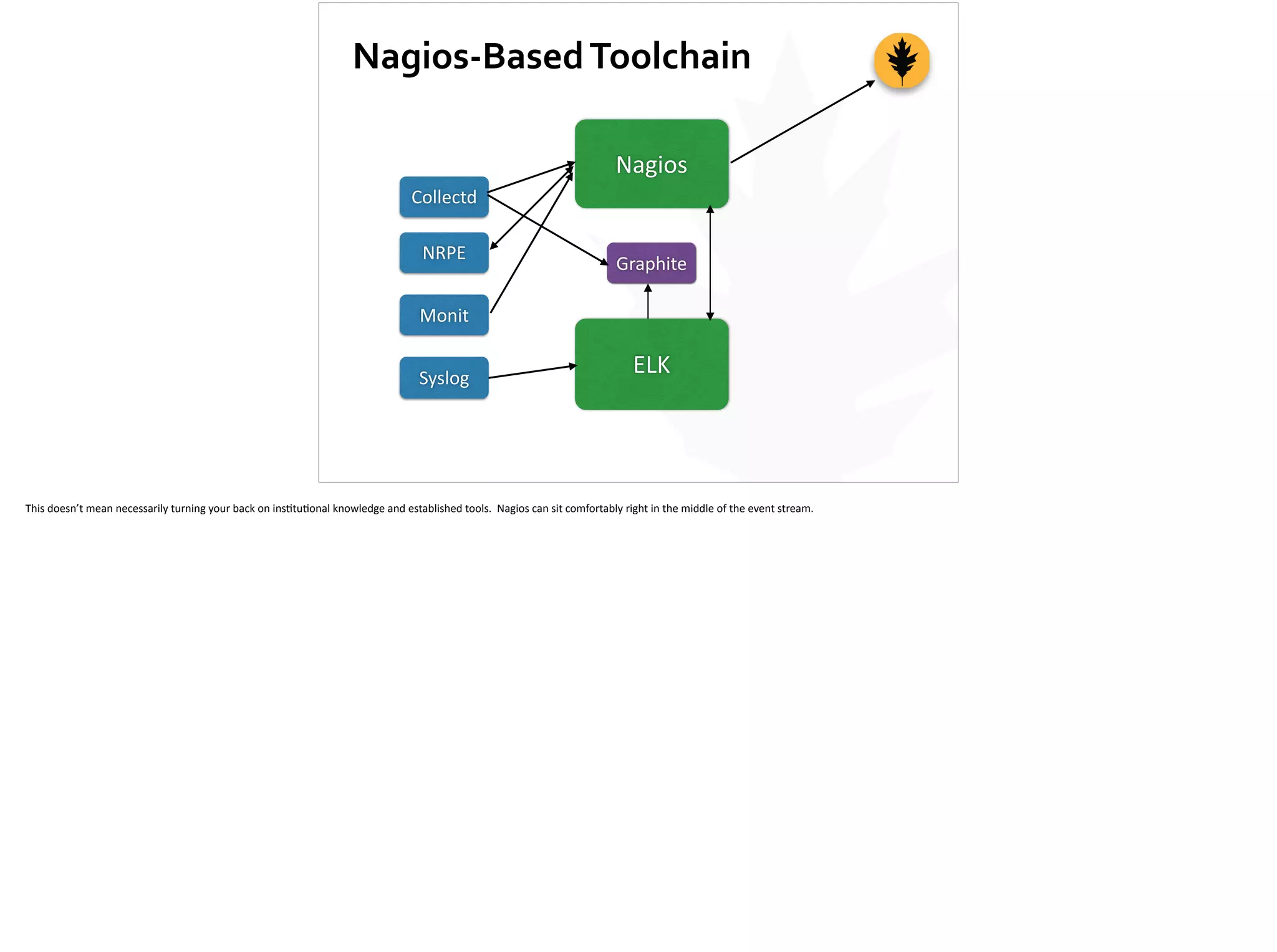 Nagios-­‐Based	
  Toolchain
Collectd
NRPE
Monit
Nagios
ELK
Graphite
Syslog
This	
  doesn’t	
  mean	
  necessarily	
  turning	
  your	
  back	
  on	
  ins;tu;onal	
  knowledge	
  and	
  established	
  tools.	
  	
  Nagios	
  can	
  sit	
  comfortably	
  right	
  in	
  the	
  middle	
  of	
  the	
  event	
  stream.
 
