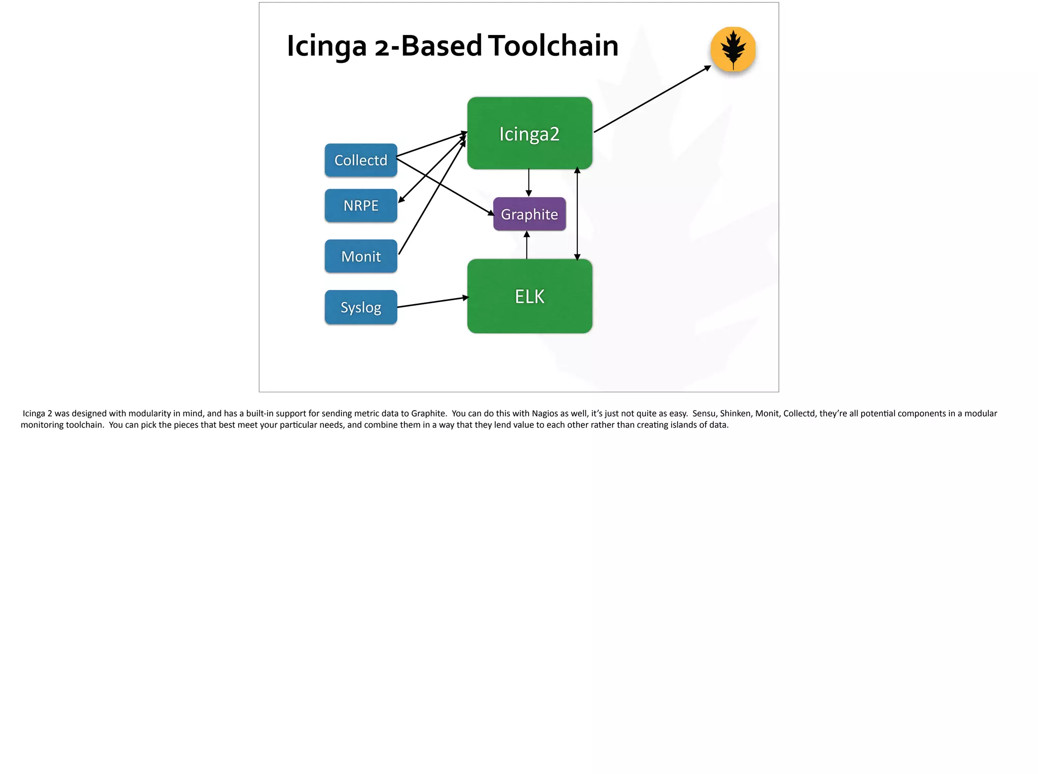 Icinga	
  2-­‐Based	
  Toolchain
Collectd
NRPE
Monit
Icinga2
ELK
Graphite
Syslog
	
  Icinga	
  2	
  was	
  designed	
  with	
  modularity	
  in	
  mind,	
  and	
  has	
  a	
  built-­‐in	
  support	
  for	
  sending	
  metric	
  data	
  to	
  Graphite.	
  	
  You	
  can	
  do	
  this	
  with	
  Nagios	
  as	
  well,	
  it’s	
  just	
  not	
  quite	
  as	
  easy.	
  	
  Sensu,	
  Shinken,	
  Monit,	
  Collectd,	
  they’re	
  all	
  poten;al	
  components	
  in	
  a	
  modular	
  
monitoring	
  toolchain.	
  	
  You	
  can	
  pick	
  the	
  pieces	
  that	
  best	
  meet	
  your	
  par;cular	
  needs,	
  and	
  combine	
  them	
  in	
  a	
  way	
  that	
  they	
  lend	
  value	
  to	
  each	
  other	
  rather	
  than	
  crea;ng	
  islands	
  of	
  data.	
  
 