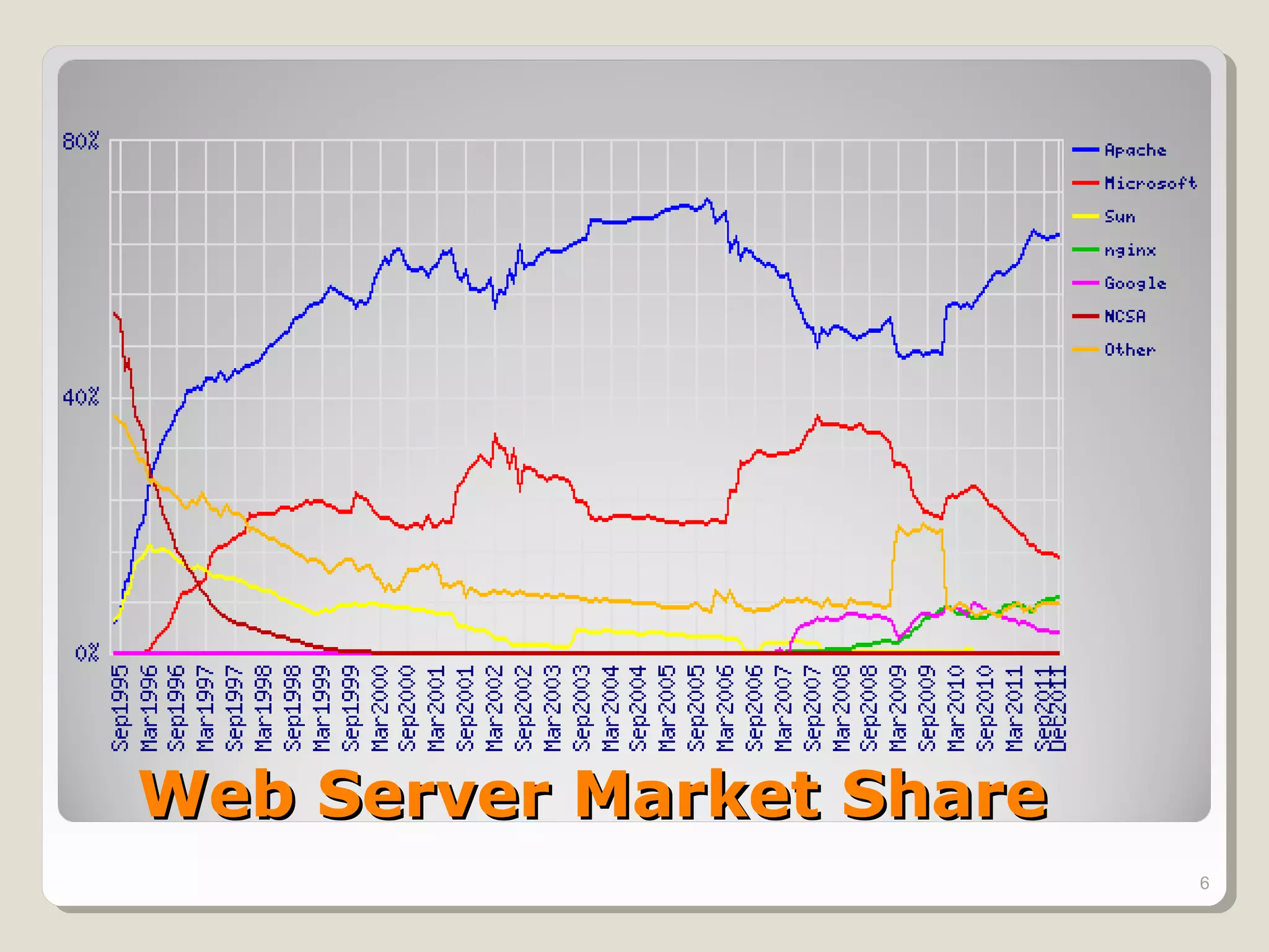Web Server Market Share
                          6
 