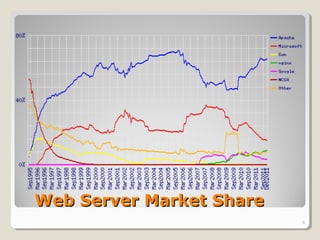 Web Server Market Share
                          6
 