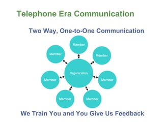 Telephone Era Communication Two Way, One-to-One Communication  We Train You and You Give Us Feedback 