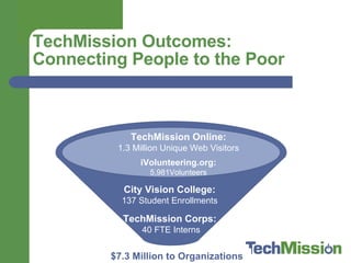 TechMission Outcomes:  Connecting People to the Poor TechMission Online: 1.3 Million Unique Web Visitors iVolunteering.org: 5,981Volunteers TechMission Corps:  40 FTE Interns City Vision College: 137 Student Enrollments $7.3 Million to Organizations 