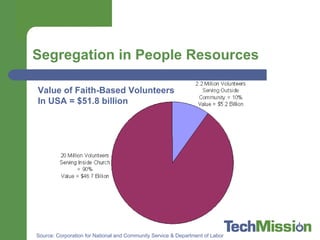 Segregation in People Resources Source: Corporation for National and Community Service & Department of Labor Value of Faith-Based Volunteers In USA = $51.8 billion  