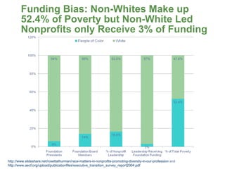 Funding Bias: Non-Whites Make up 52.4% of Poverty but Non-White Led Nonprofits only Receive 3% of Funding http://www.slideshare.net/rosettathurman/race-matters-in-nonprofits-promoting-diversity-in-our-profession  and http://www.aecf.org/upload/publicationfiles/executive_transition_survey_report2004.pdf    