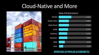 Cloud-Native and More
Docker
Podman
Rancher
OKD
Kubernetes
OpenStack
KVM
Istio
25.65%
17.80%
17.57%
12.47%
10.39%
9.80%
6....