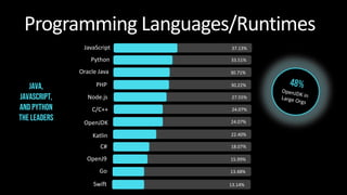 Programming Languages/Runtimes
Languages
Java,
JavaScript,
and Python
the leaders
JavaScript
Node.js
C/C++
OpenJDK
Python
...