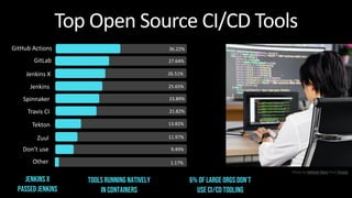 Top Open Source CI/CD Tools
CI/CD Tools
Jenkins X
passed Jenkins
Tools running natively
in containers
Languages
GitHub Act...