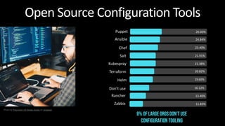 Open Source Configuration Tools
8% of Large Orgs Don’t USE
Configuration tooling
CI/CD Tools
Languages
Puppet
Kubespray
Te...