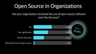 Open Source in Organizations
Has your organization increased the use of open source software
over the last year?
Yes
Yes, ...