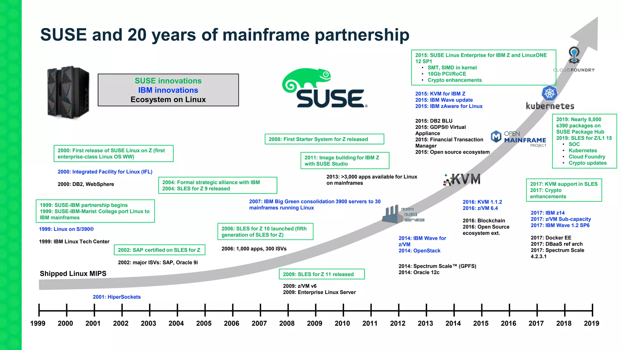 SUSE and 20 years of mainframe partnership
1999: SUSE-IBM partnership begins
1999: SUSE-IBM-Marist College port Linux to
IBM mainframes
2000: First release of SUSE Linux on Z (first
enterprise-class Linux OS WW)
2001: HiperSockets
2002: SAP certified on SLES for Z
2006: SLES for Z 10 launched (fifth
generation of SLES for Z)
2007: IBM Big Green consolidation 3900 servers to 30
mainframes running Linux
2009: SLES for Z 11 released
2017: KVM support in SLES
2017: Crypto
enhancements
2019: Nearly 8,000
s390 packages on
SUSE Package Hub
2019: SLES for Z/L1 15
• SOC
• Kubernetes
• Cloud Foundry
• Crypto updates
2013: >3,000 apps available for Linux
on mainframes
2014: Spectrum Scale™ (GPFS)
2014: Oracle 12cShipped Linux MIPS
1999 20192001 2002 20032000 2004 2006 2007 20082005 2009 2011 2012 20132010 2014 2016 20172015 2018
2014: IBM Wave for
z/VM
2014: OpenStack
2015: DB2 BLU
2015: GDPS® Virtual
Appliance
2015: Financial Transaction
Manager
2015: Open source ecosystem
2015: SUSE Linus Enterprise for IBM Z and LinuxONE
12 SP1
• SMT, SIMD in kernel
• 10Gb PCI/RoCE
• Crypto enhancements
2015: KVM for IBM Z
2015: IBM Wave update
2015: IBM zAware for Linux
2016: KVM 1.1.2
2016: z/VM 6.4
2016: Blockchain
2016: Open Source
ecosystem ext.
2017: IBM z14
2017: z/VM Sub-capacity
2017: IBM Wave 1.2 SP6
2017: Docker EE
2017: DBaaS ref arch
2017: Spectrum Scale
4.2.3.1
SUSE innovations
IBM innovations
Ecosystem on Linux
2004: Formal strategic alliance with IBM
2004: SLES for Z 9 released
2008: First Starter System for Z released
2011: Image building for IBM Z
with SUSE Studio
2009: z/VM v6
2009: Enterprise Linux Server
2000: Integrated Facility for Linux (IFL)
2000: DB2, WebSphere
1999: Linux on S/390®
1999: IBM Linux Tech Center
2002: major ISVs: SAP, Oracle 9i
2006: 1,000 apps, 300 ISVs
 