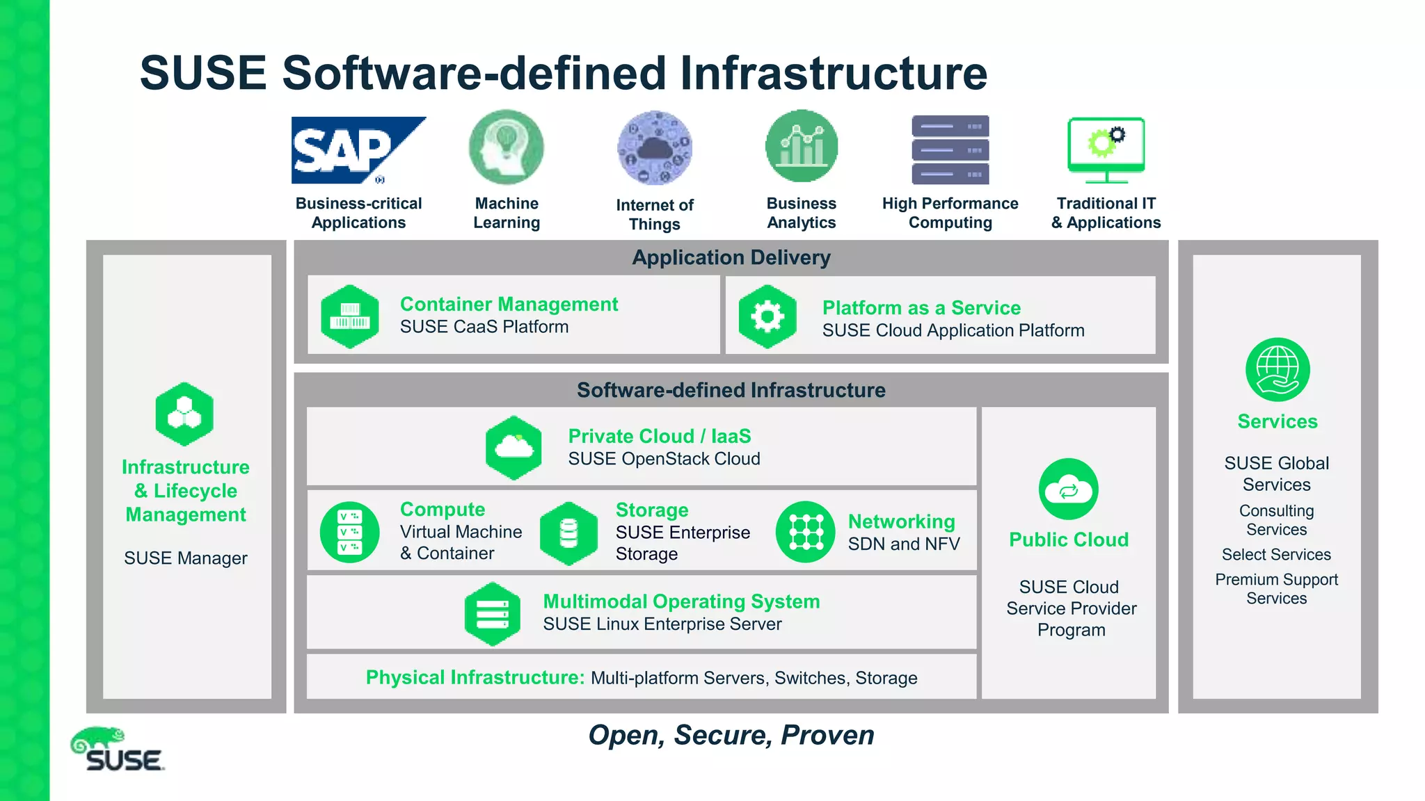 Physical Infrastructure: Multi-platform Servers, Switches, Storage
Container Management
SUSE CaaS Platform
Storage
SUSE Enterprise
Storage
Networking
SDN and NFV
Compute
Virtual Machine
& Container
Multimodal Operating System
SUSE Linux Enterprise Server
Platform as a Service
SUSE Cloud Application Platform
Private Cloud / IaaS
SUSE OpenStack Cloud
Software-defined Infrastructure
SUSE Manager
Infrastructure
& Lifecycle
Management
Application Delivery
SUSE Global
Services
Consulting
Services
Select Services
Premium Support
Services
Services
Business-critical
Applications
Machine
Learning
Business
Analytics
High Performance
Computing
Traditional IT
& Applications
Internet of
Things
Open, Secure, Proven
Public Cloud
SUSE Cloud
Service Provider
Program
SUSE Software-defined Infrastructure
 
