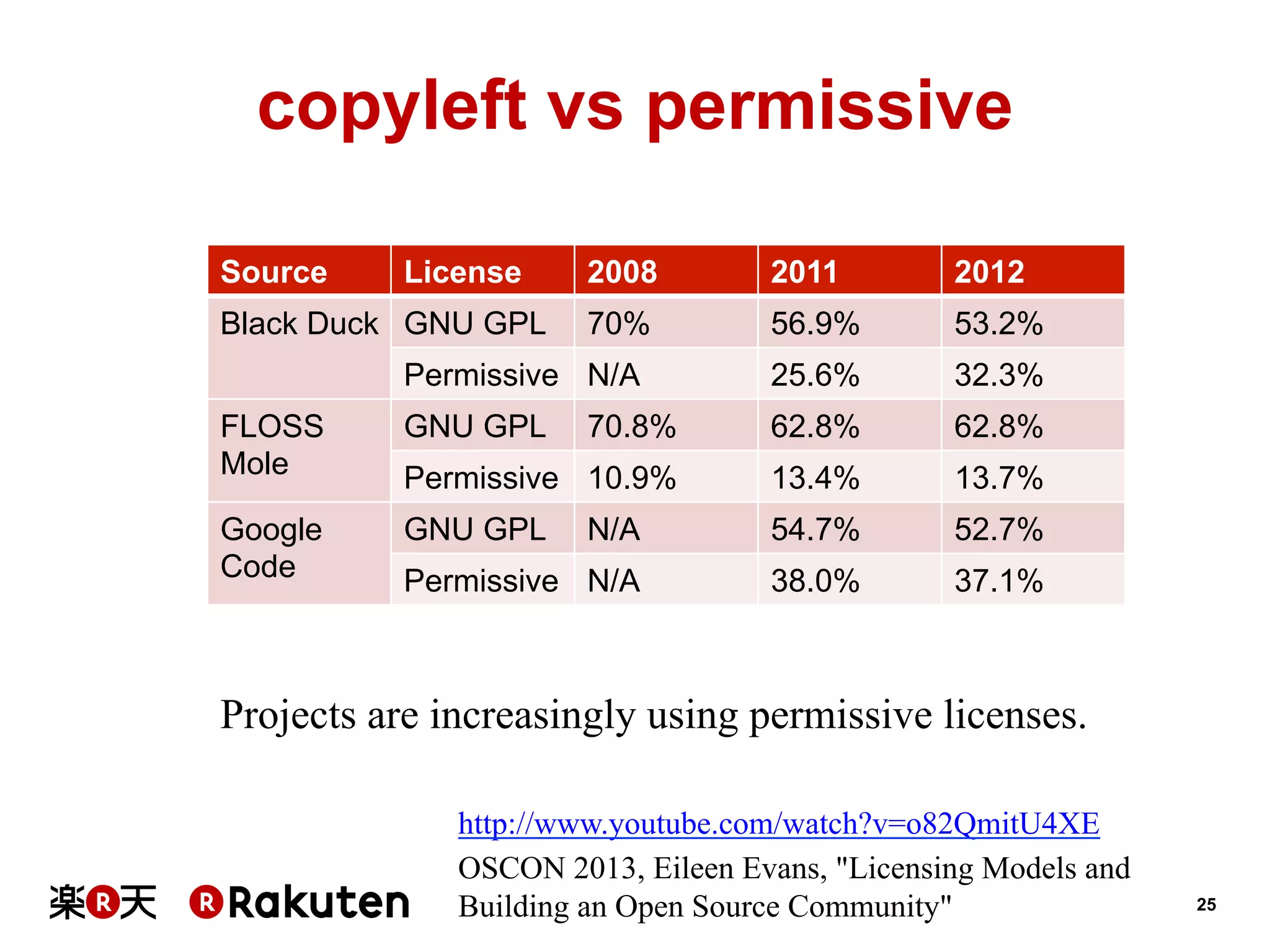 copyleft vs permissive
Source

License

2008

2011

2012

70%

56.9%

53.2%

Permissive N/A

25.6%

32.3%

FLOSS
Mole

GNU GPL

70.8%

62.8%

62.8%

Permissive 10.9%

13.4%

13.7%

Google
Code

GNU GPL

N/A

54.7%

52.7%

Permissive N/A

38.0%

37.1%

Black Duck GNU GPL

Projects are increasingly using permissive licenses.
http://www.youtube.com/watch?v=o82QmitU4XE
OSCON 2013, Eileen Evans, "Licensing Models and
Building an Open Source Community"

25

 