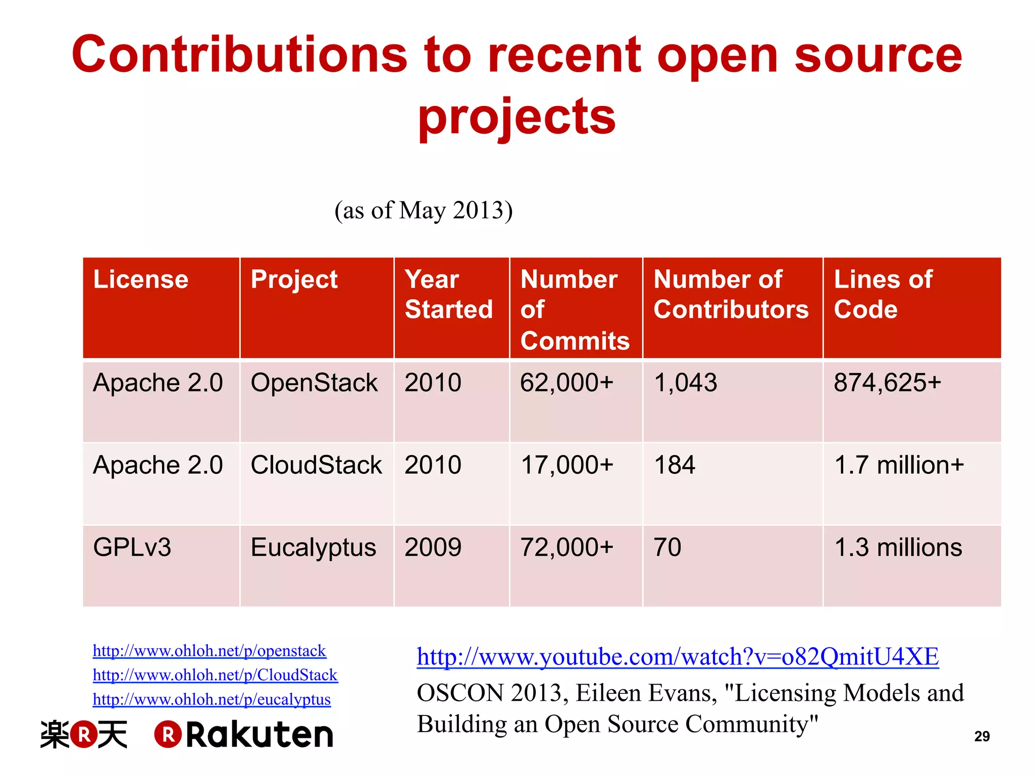 Contributions to recent open source
projects
(as of May 2013)
License

Project

Year
Started

Number Number of
Lines of
of
Contributors Code
Commits

Apache 2.0

OpenStack

2010

62,000+

1,043

874,625+

Apache 2.0

CloudStack 2010

17,000+

184

1.7 million+

GPLv3

Eucalyptus

72,000+

70

1.3 millions

http://www.ohloh.net/p/openstack
http://www.ohloh.net/p/CloudStack
http://www.ohloh.net/p/eucalyptus

2009

http://www.youtube.com/watch?v=o82QmitU4XE
OSCON 2013, Eileen Evans, "Licensing Models and
Building an Open Source Community"

29

 