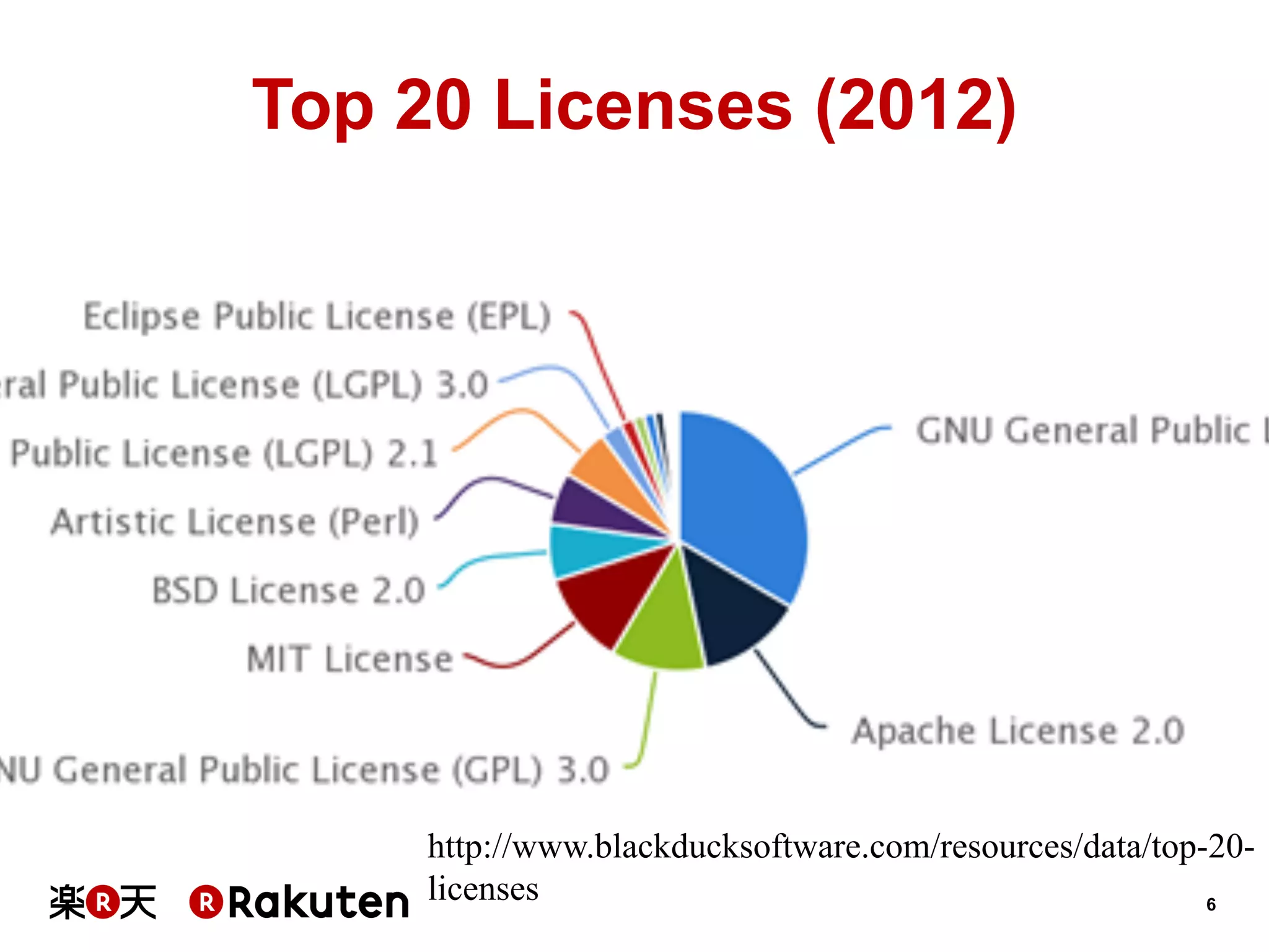 Top 20 Licenses (2012)

http://www.blackducksoftware.com/resources/data/top-20licenses
6

 