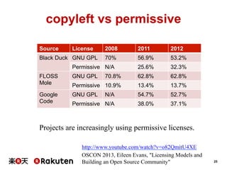 copyleft vs permissive
Source

License

2008

2011

2012

70%

56.9%

53.2%

Permissive N/A

25.6%

32.3%

FLOSS
Mole

GNU GPL

70.8%

62.8%

62.8%

Permissive 10.9%

13.4%

13.7%

Google
Code

GNU GPL

N/A

54.7%

52.7%

Permissive N/A

38.0%

37.1%

Black Duck GNU GPL

Projects are increasingly using permissive licenses.
http://www.youtube.com/watch?v=o82QmitU4XE
OSCON 2013, Eileen Evans, "Licensing Models and
Building an Open Source Community"

25

 